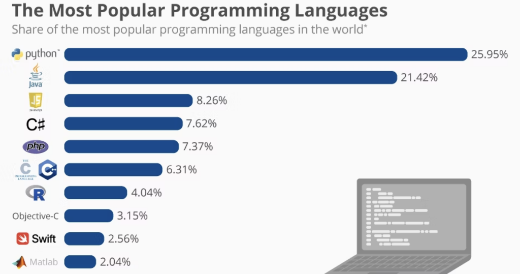 En el año 2019 Python supera a otros lenguajes de programación de larga trayectoria como Javascript, Java y C#.